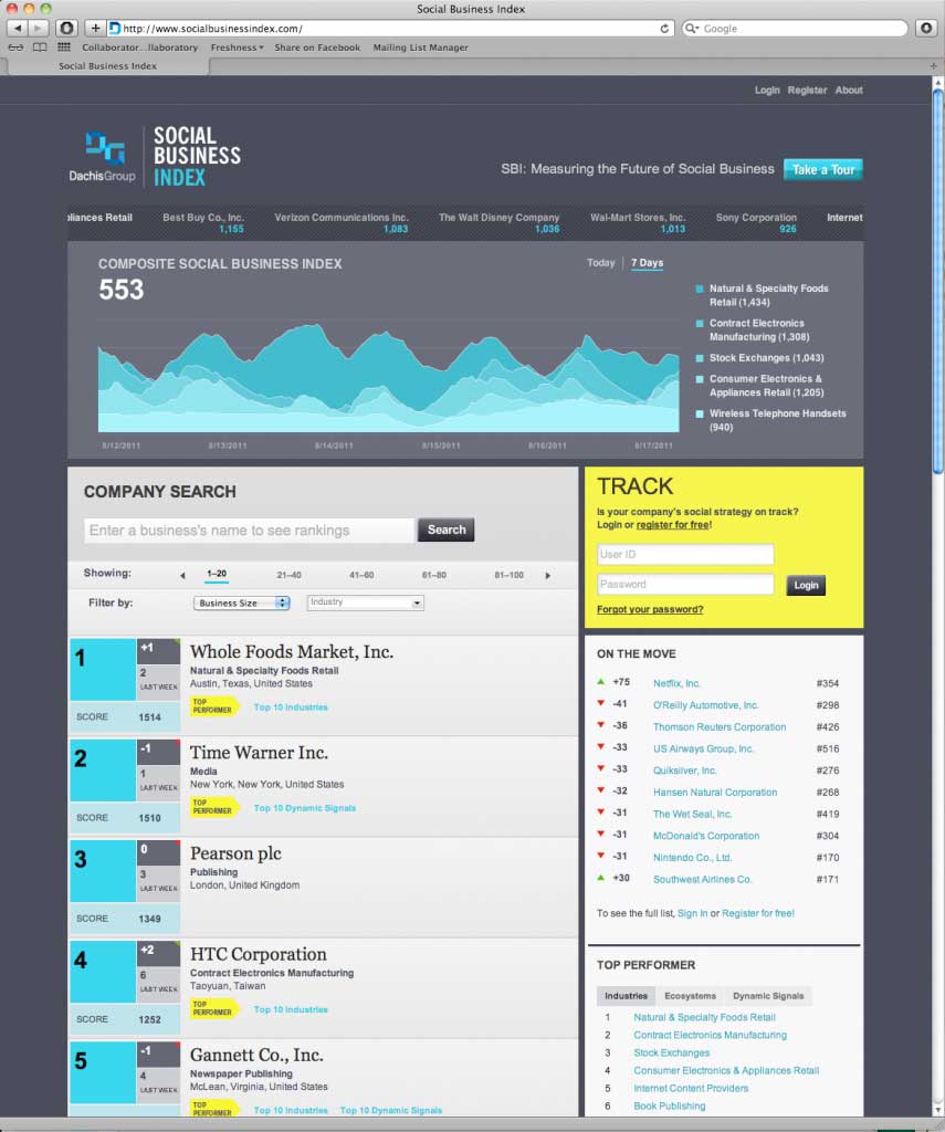Social Business Index